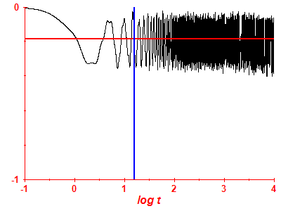 Survival probability log